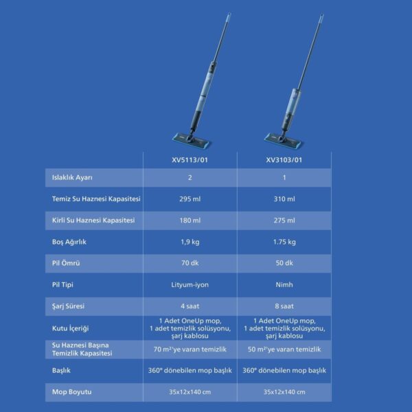 Philips 5000 Serisi OneUp Elektrikli Mop, 360° başlık ile zahmetsiz kullanım, (XV5113/01)